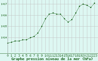 Courbe de la pression atmosphrique pour Blois (41)