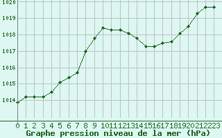 Courbe de la pression atmosphrique pour Marignane (13)