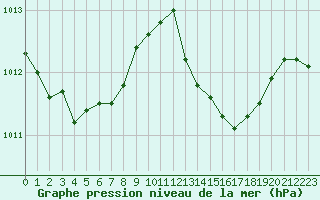 Courbe de la pression atmosphrique pour Montredon des Corbires (11)