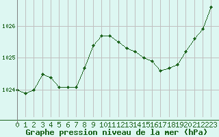 Courbe de la pression atmosphrique pour Rouen (76)