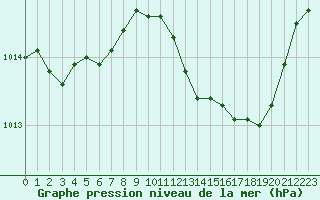 Courbe de la pression atmosphrique pour San Chierlo (It)