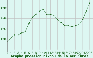 Courbe de la pression atmosphrique pour Mcon (71)