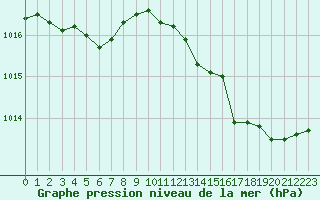 Courbe de la pression atmosphrique pour Narbonne-Ouest (11)