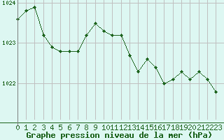 Courbe de la pression atmosphrique pour Baye (51)