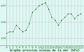 Courbe de la pression atmosphrique pour Bergerac (24)