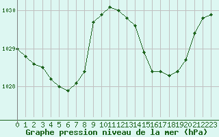 Courbe de la pression atmosphrique pour Avila - La Colilla (Esp)