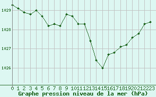 Courbe de la pression atmosphrique pour Nmes - Garons (30)