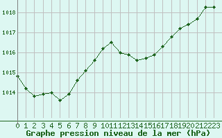 Courbe de la pression atmosphrique pour Bastia (2B)