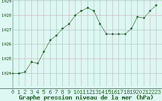 Courbe de la pression atmosphrique pour Langres (52) 