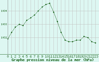 Courbe de la pression atmosphrique pour La Beaume (05)