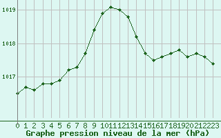 Courbe de la pression atmosphrique pour Dinard (35)