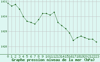 Courbe de la pression atmosphrique pour Boulaide (Lux)