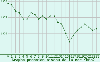 Courbe de la pression atmosphrique pour Bellefontaine (88)