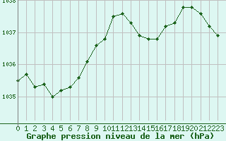 Courbe de la pression atmosphrique pour Metz-Nancy-Lorraine (57)