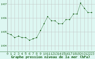 Courbe de la pression atmosphrique pour Saint-Martial-de-Vitaterne (17)