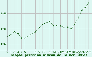 Courbe de la pression atmosphrique pour Recoules de Fumas (48)