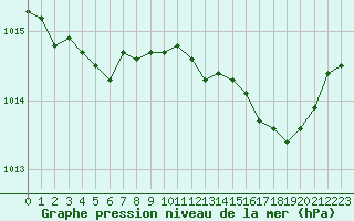 Courbe de la pression atmosphrique pour Alistro (2B)