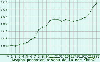 Courbe de la pression atmosphrique pour Anglars St-Flix(12)