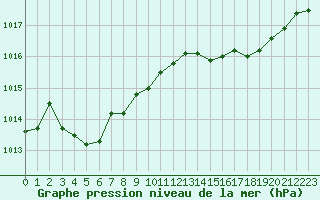 Courbe de la pression atmosphrique pour Marignane (13)