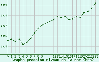 Courbe de la pression atmosphrique pour Saint-Haon (43)