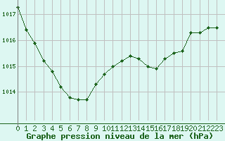 Courbe de la pression atmosphrique pour Creil (60)