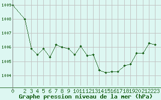 Courbe de la pression atmosphrique pour Frontenay (79)