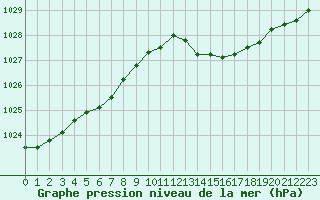 Courbe de la pression atmosphrique pour Ile d