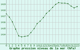 Courbe de la pression atmosphrique pour Ile de Groix (56)