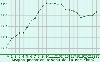 Courbe de la pression atmosphrique pour La Lande-sur-Eure (61)