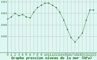 Courbe de la pression atmosphrique pour Montlimar (26)