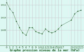 Courbe de la pression atmosphrique pour Trgueux (22)