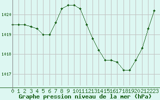 Courbe de la pression atmosphrique pour Aouste sur Sye (26)