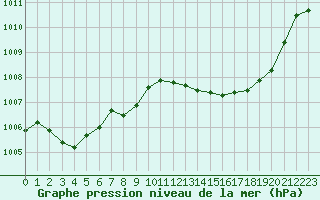Courbe de la pression atmosphrique pour Saint-Nazaire-d