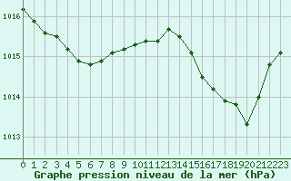 Courbe de la pression atmosphrique pour Cap Cpet (83)