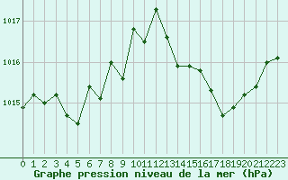 Courbe de la pression atmosphrique pour Roujan (34)