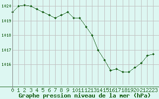 Courbe de la pression atmosphrique pour Narbonne-Ouest (11)