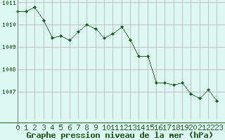 Courbe de la pression atmosphrique pour Ile du Levant (83)