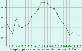 Courbe de la pression atmosphrique pour Corsept (44)