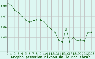 Courbe de la pression atmosphrique pour Toussus-le-Noble (78)