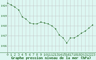 Courbe de la pression atmosphrique pour Dolembreux (Be)