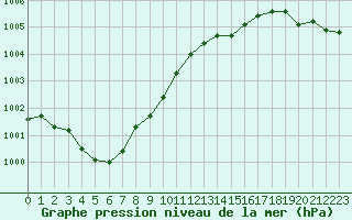 Courbe de la pression atmosphrique pour La Chapelle-Montreuil (86)