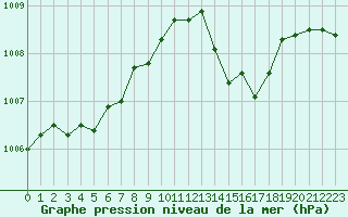 Courbe de la pression atmosphrique pour Lyon - Saint-Exupry (69)