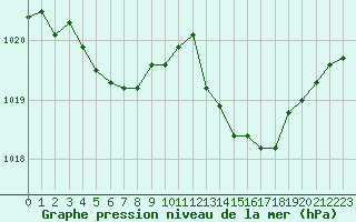 Courbe de la pression atmosphrique pour La Baeza (Esp)