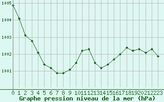 Courbe de la pression atmosphrique pour Anglars St-Flix(12)
