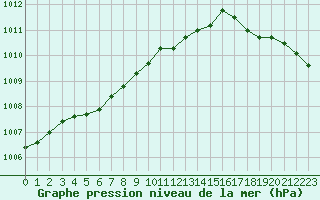 Courbe de la pression atmosphrique pour Ouessant (29)