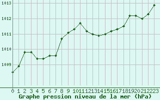 Courbe de la pression atmosphrique pour Poitiers (86)