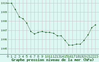 Courbe de la pression atmosphrique pour Selonnet (04)