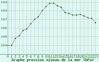Courbe de la pression atmosphrique pour Saint-Brieuc (22)
