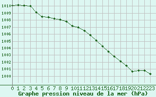Courbe de la pression atmosphrique pour Clermont de l