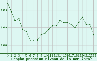 Courbe de la pression atmosphrique pour Hd-Bazouges (35)